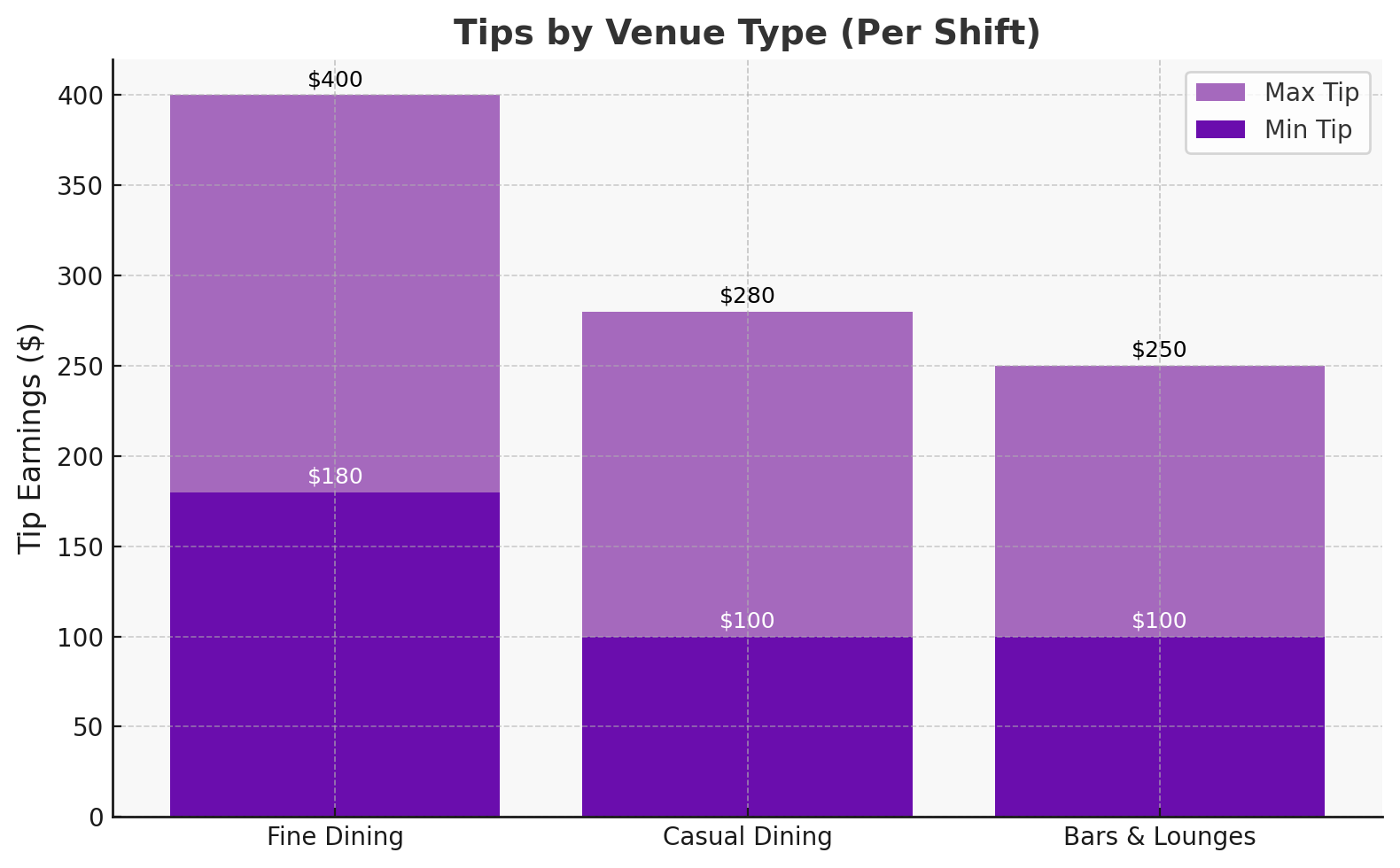 tips by venue graph